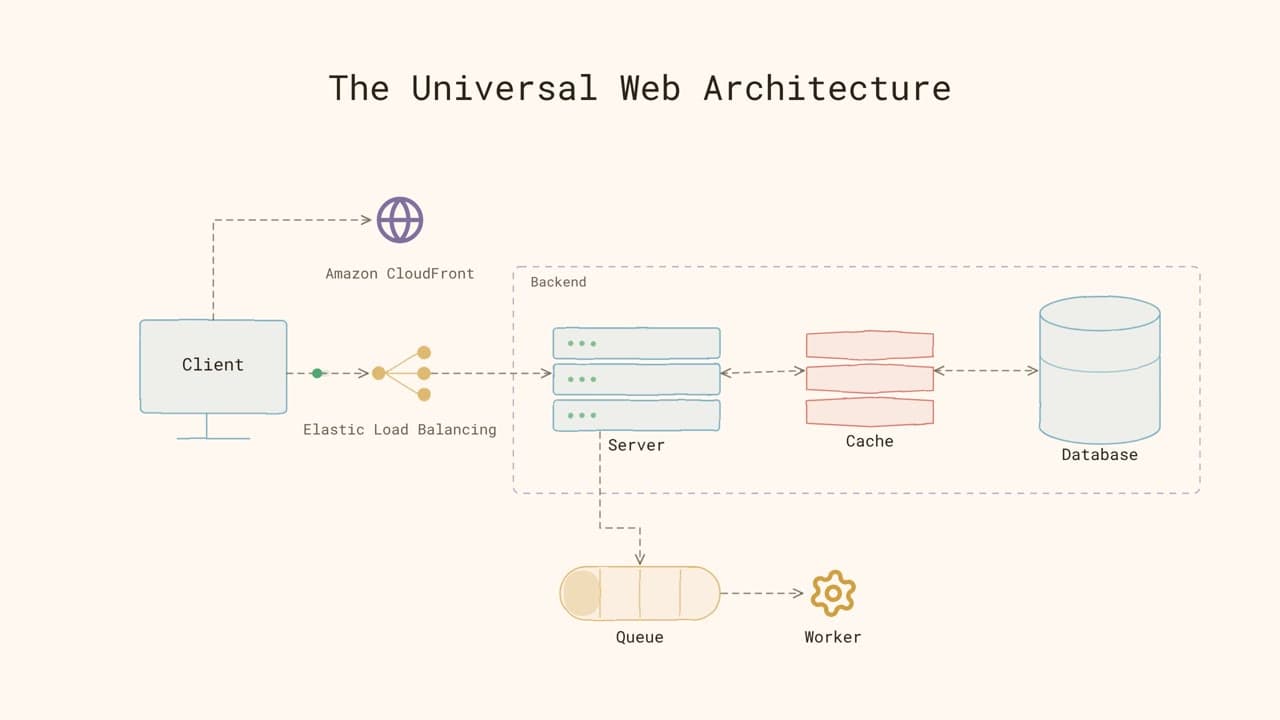 Thumbnail for “The universal web architecture, in eight seconds”